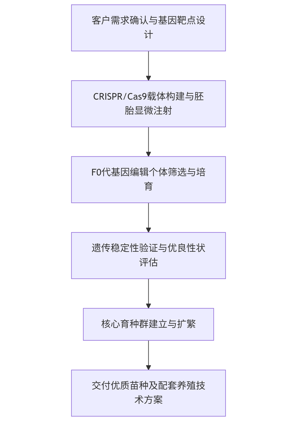 服务流程图